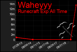 Total Graph of Waheyyy