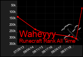 Total Graph of Waheyyy