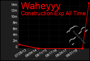 Total Graph of Waheyyy