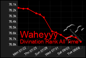 Total Graph of Waheyyy