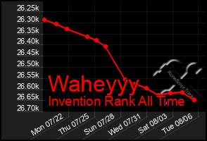 Total Graph of Waheyyy