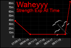 Total Graph of Waheyyy