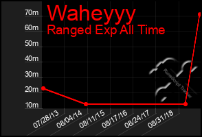 Total Graph of Waheyyy