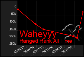 Total Graph of Waheyyy