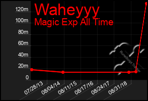 Total Graph of Waheyyy