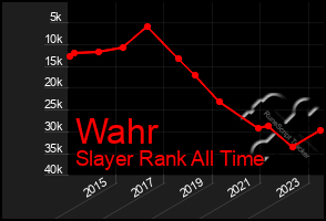 Total Graph of Wahr