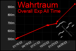 Total Graph of Wahrtraum