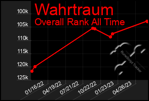 Total Graph of Wahrtraum