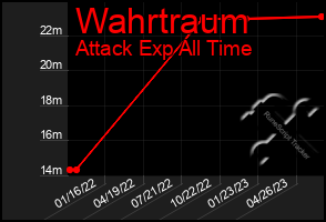 Total Graph of Wahrtraum