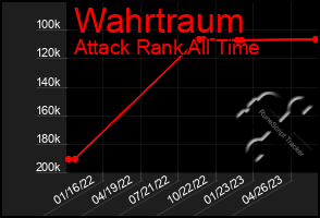 Total Graph of Wahrtraum