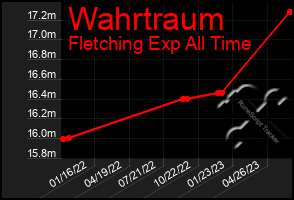 Total Graph of Wahrtraum