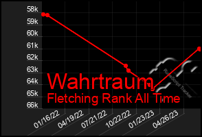 Total Graph of Wahrtraum