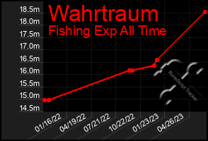 Total Graph of Wahrtraum