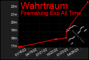 Total Graph of Wahrtraum