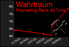 Total Graph of Wahrtraum