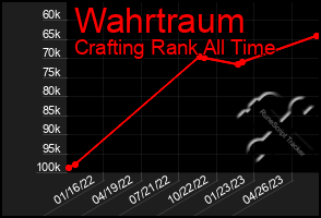 Total Graph of Wahrtraum