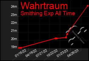 Total Graph of Wahrtraum