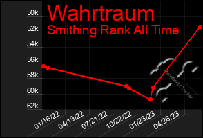 Total Graph of Wahrtraum