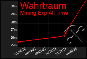 Total Graph of Wahrtraum