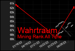 Total Graph of Wahrtraum