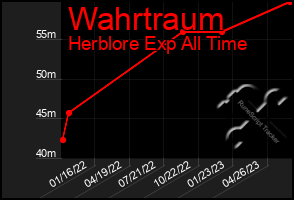 Total Graph of Wahrtraum