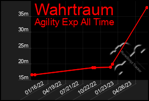 Total Graph of Wahrtraum