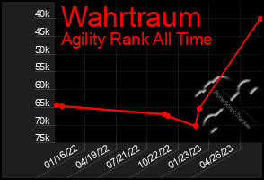 Total Graph of Wahrtraum