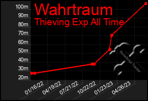 Total Graph of Wahrtraum