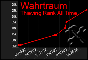 Total Graph of Wahrtraum