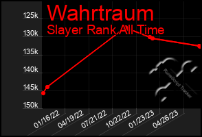 Total Graph of Wahrtraum