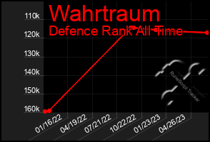 Total Graph of Wahrtraum