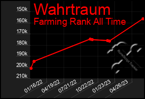 Total Graph of Wahrtraum