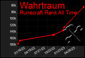 Total Graph of Wahrtraum