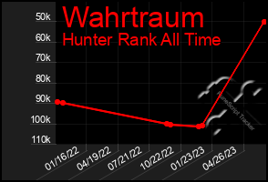 Total Graph of Wahrtraum