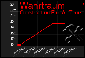 Total Graph of Wahrtraum