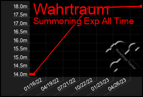 Total Graph of Wahrtraum