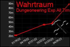 Total Graph of Wahrtraum