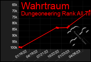 Total Graph of Wahrtraum