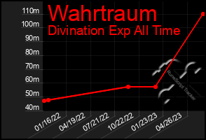 Total Graph of Wahrtraum