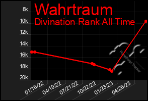 Total Graph of Wahrtraum