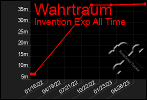 Total Graph of Wahrtraum