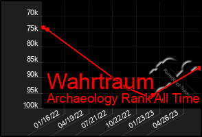 Total Graph of Wahrtraum