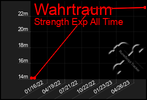 Total Graph of Wahrtraum