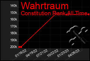 Total Graph of Wahrtraum