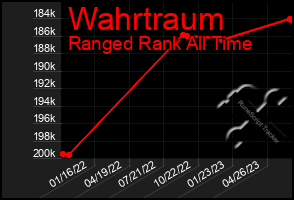 Total Graph of Wahrtraum