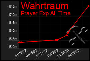 Total Graph of Wahrtraum