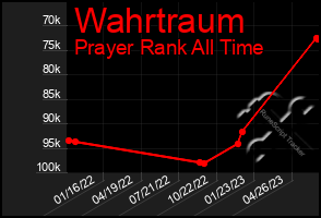 Total Graph of Wahrtraum