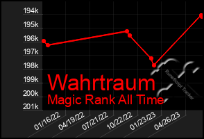 Total Graph of Wahrtraum