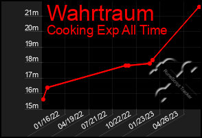 Total Graph of Wahrtraum