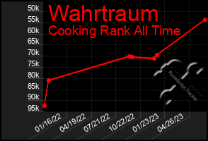 Total Graph of Wahrtraum